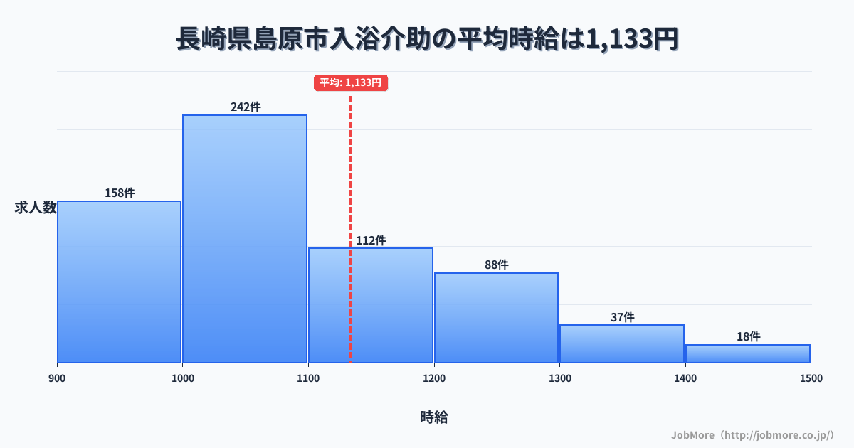 長崎県 島原市内の入浴介助の平均時給は1,247円です。中央値は1,150円、最頻値は1,000円〜1,100円です。