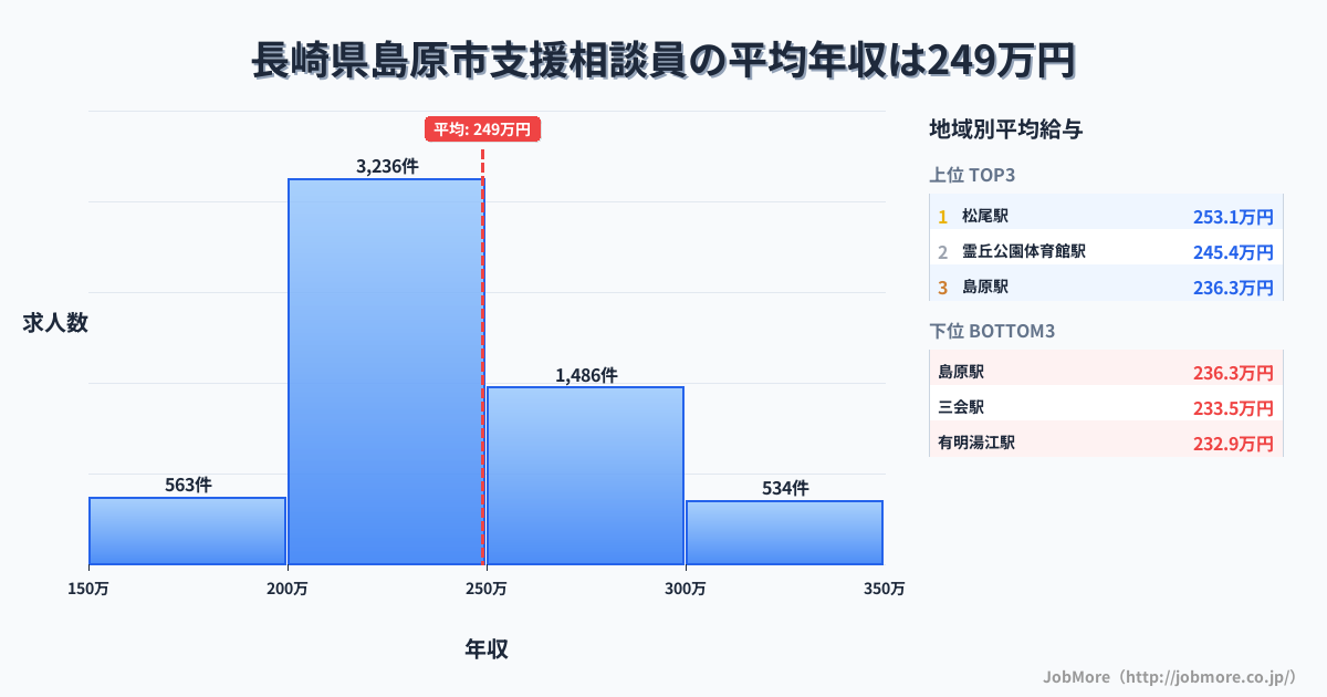 長崎県 島原市内の支援相談員の平均年収は318万円です。中央値は288万円、最頻値は250万円〜300万円です。