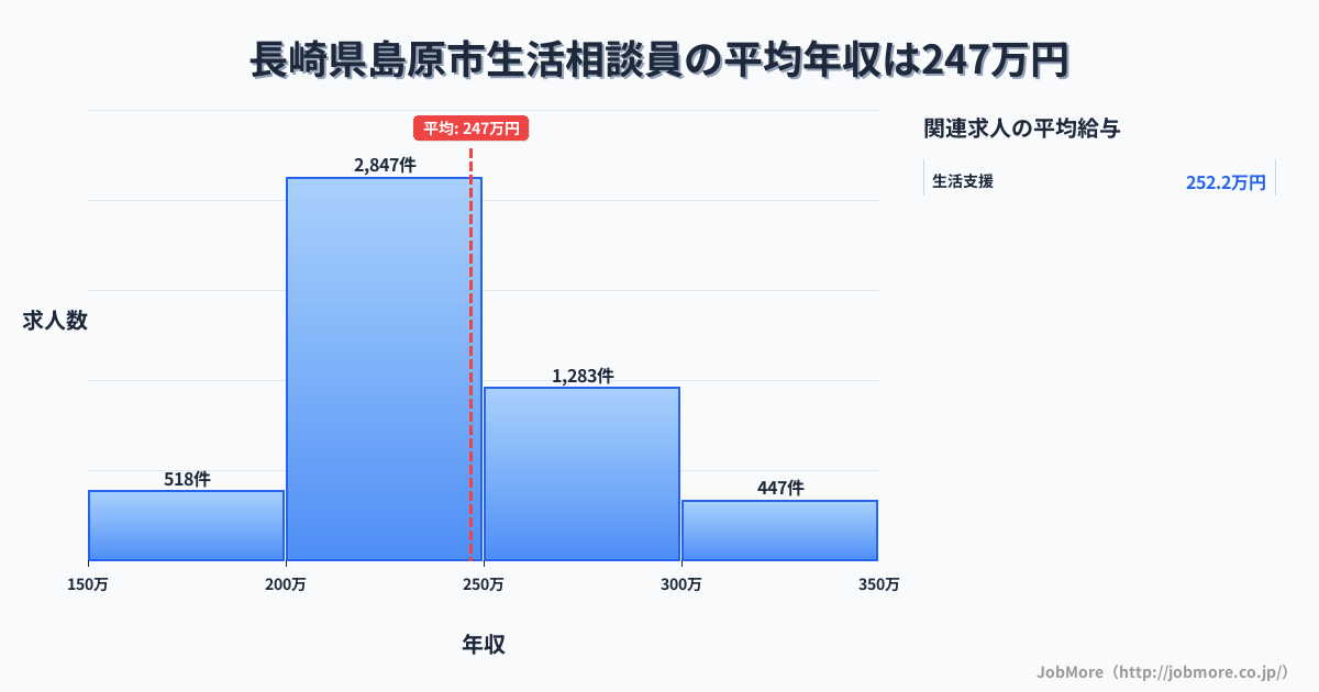 長崎県 島原市内の生活相談員の平均年収は307万円です。中央値は283万円、最頻値は250万円〜300万円です。