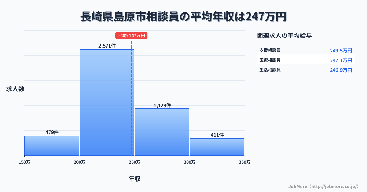 長崎県 島原市内の相談員の平均年収は307万円です。中央値は282万円、最頻値は250万円〜300万円です。