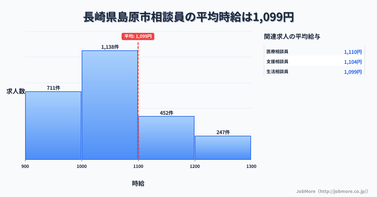 長崎県 島原市内の相談員の平均時給は1,197円です。中央値は1,099円、最頻値は1,000円〜1,100円です。