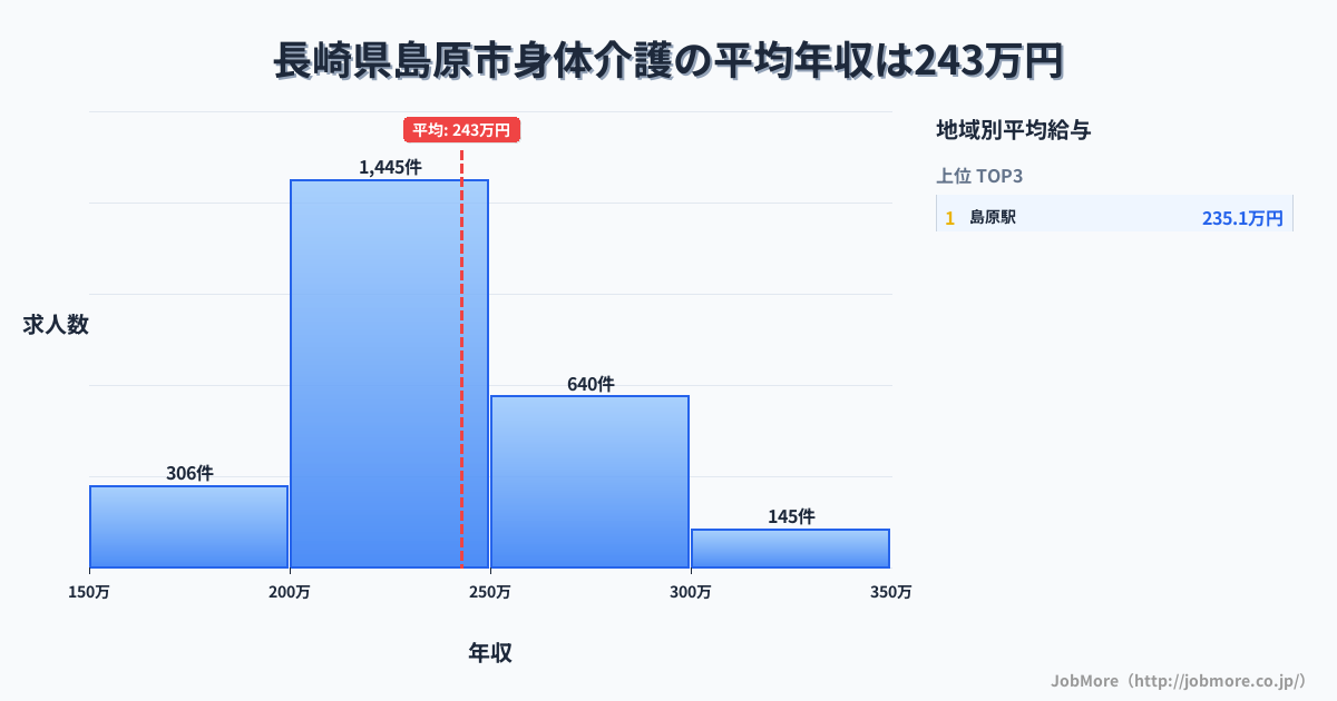 長崎県 島原市内の身体介護の平均年収は243万円です。中央値は229万円、最頻値は200万円〜250万円です。