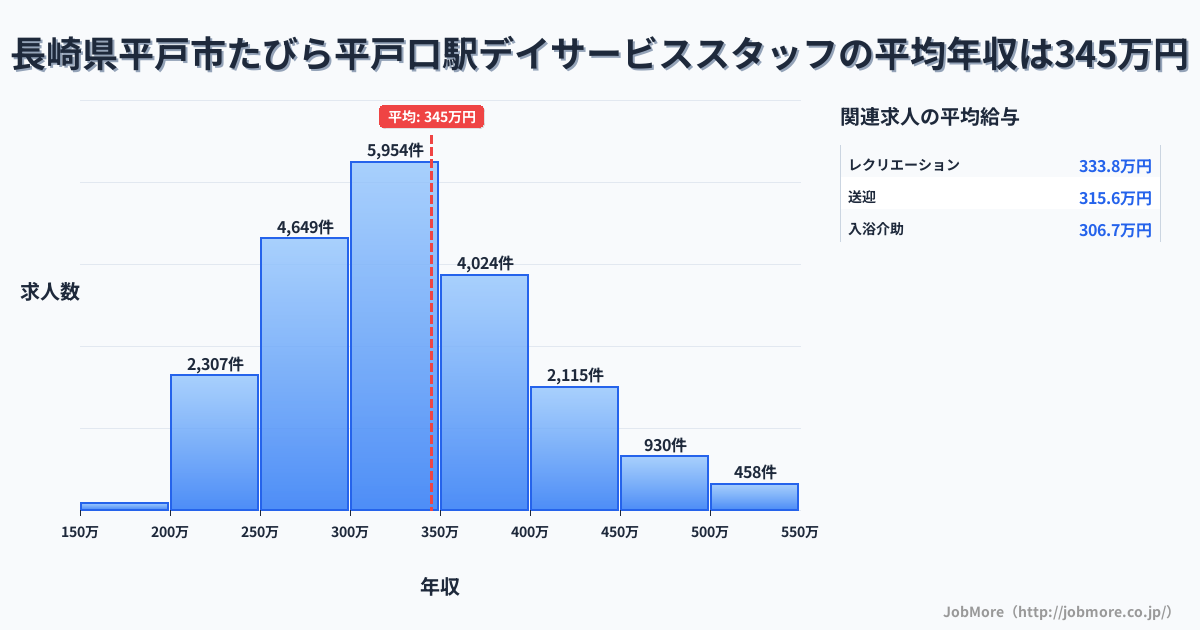 長崎県平戸市たびら平戸口駅周辺のデイサービススタッフの平均年収は346万円です。中央値は327万円、最頻値は300万円〜350万円です。