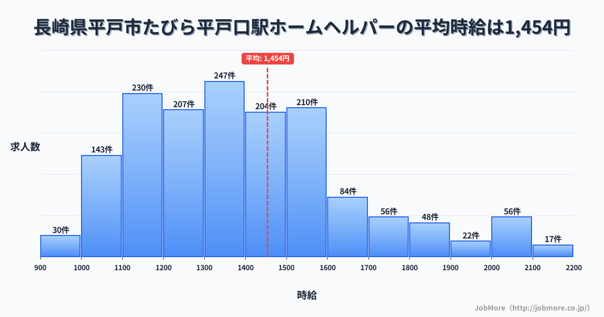 長崎県平戸市たびら平戸口駅周辺のホームヘルパーの平均時給は1,455円です。中央値は1,382円、最頻値は1,300円〜1,400円です。