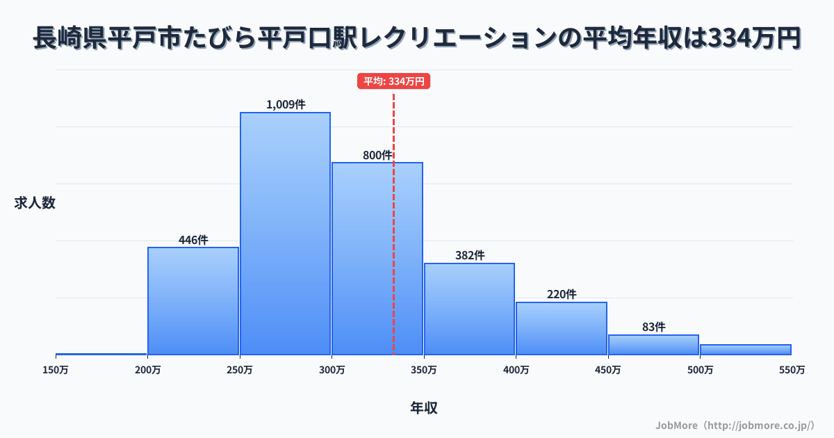 長崎県平戸市たびら平戸口駅周辺のレクリエーションの平均年収は333万円です。中央値は304万円、最頻値は250万円〜300万円です。