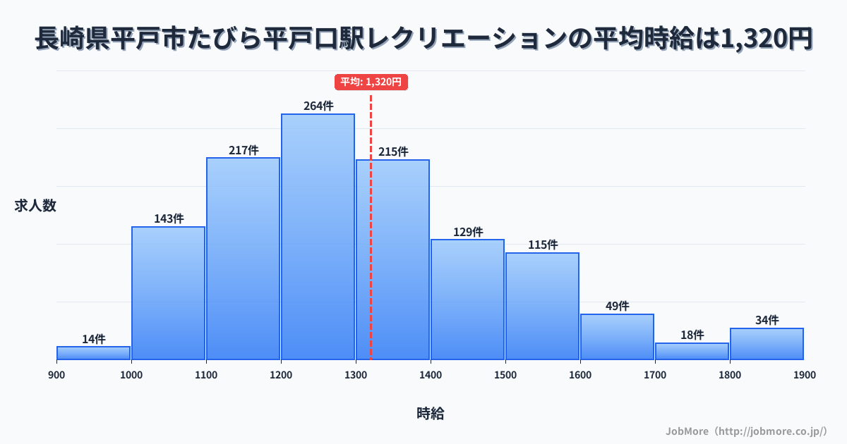 長崎県平戸市たびら平戸口駅周辺のレクリエーションの平均時給は1,321円です。中央値は1,280円、最頻値は1,200円〜1,300円です。
