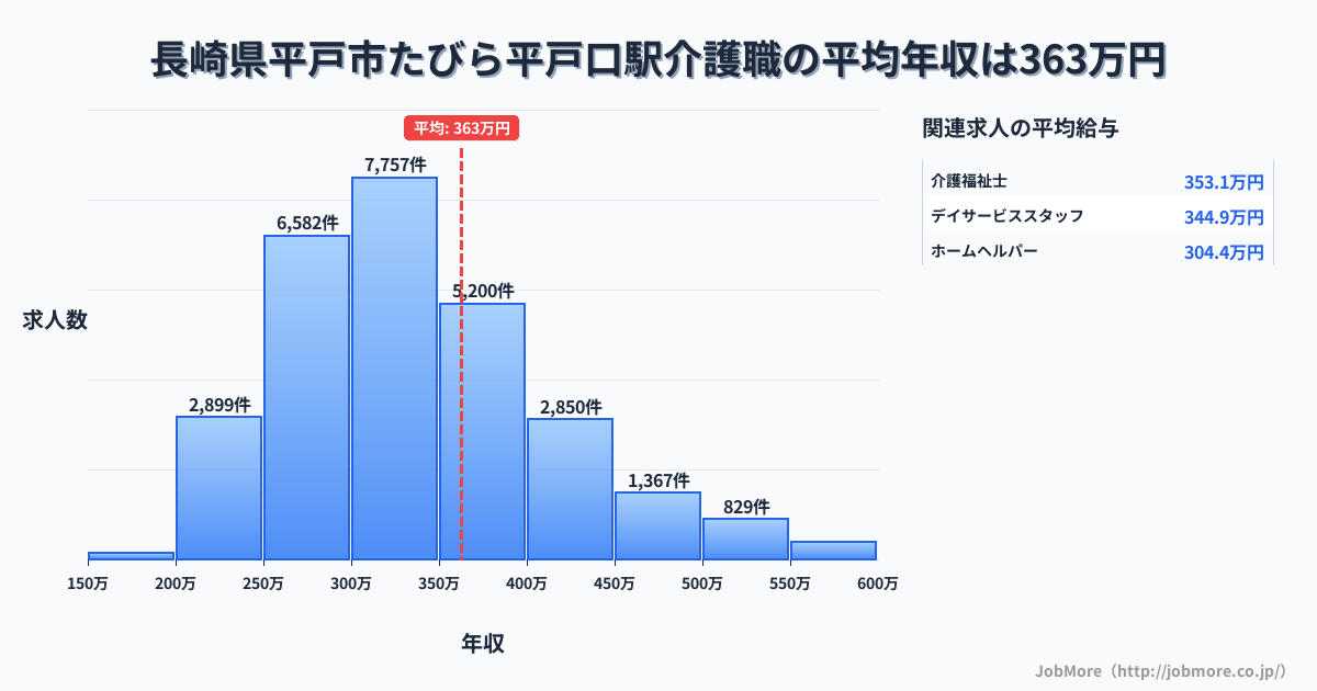 長崎県平戸市たびら平戸口駅周辺の介護職の平均年収は363万円です。中央値は331万円、最頻値は300万円〜350万円です。