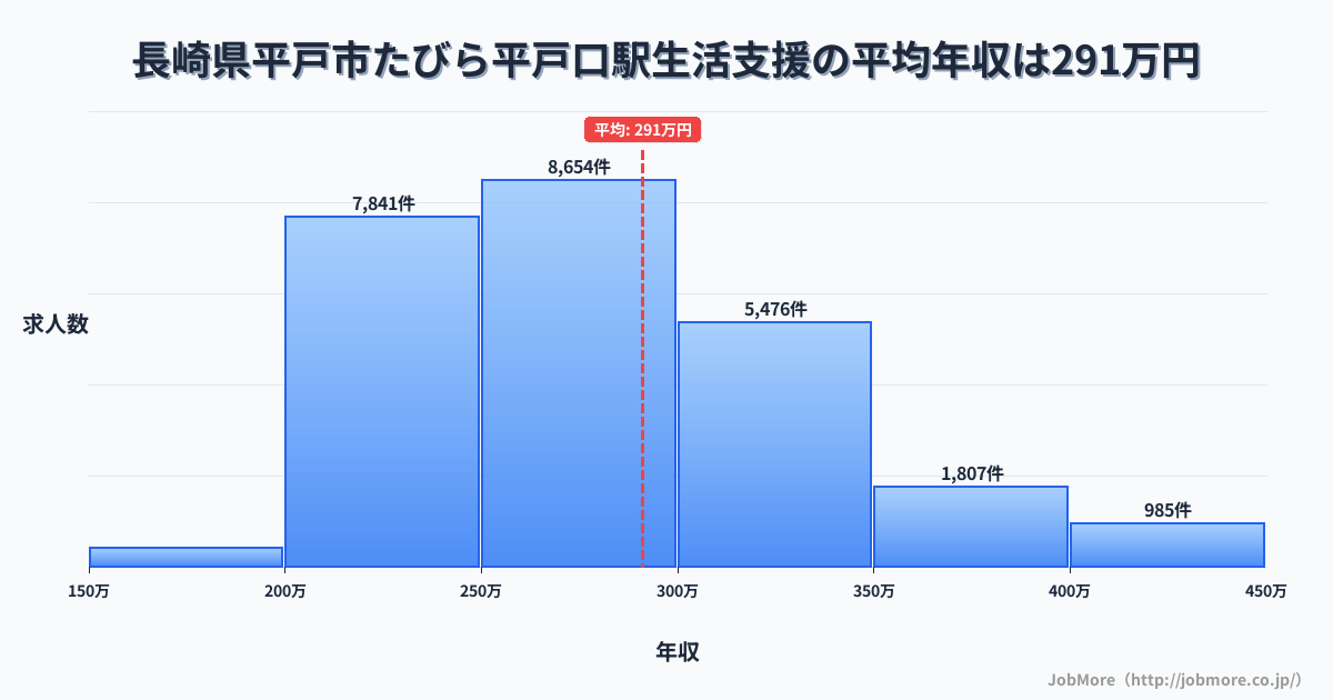 長崎県平戸市たびら平戸口駅周辺の生活支援の平均年収は291万円です。中央値は275万円、最頻値は250万円〜300万円です。