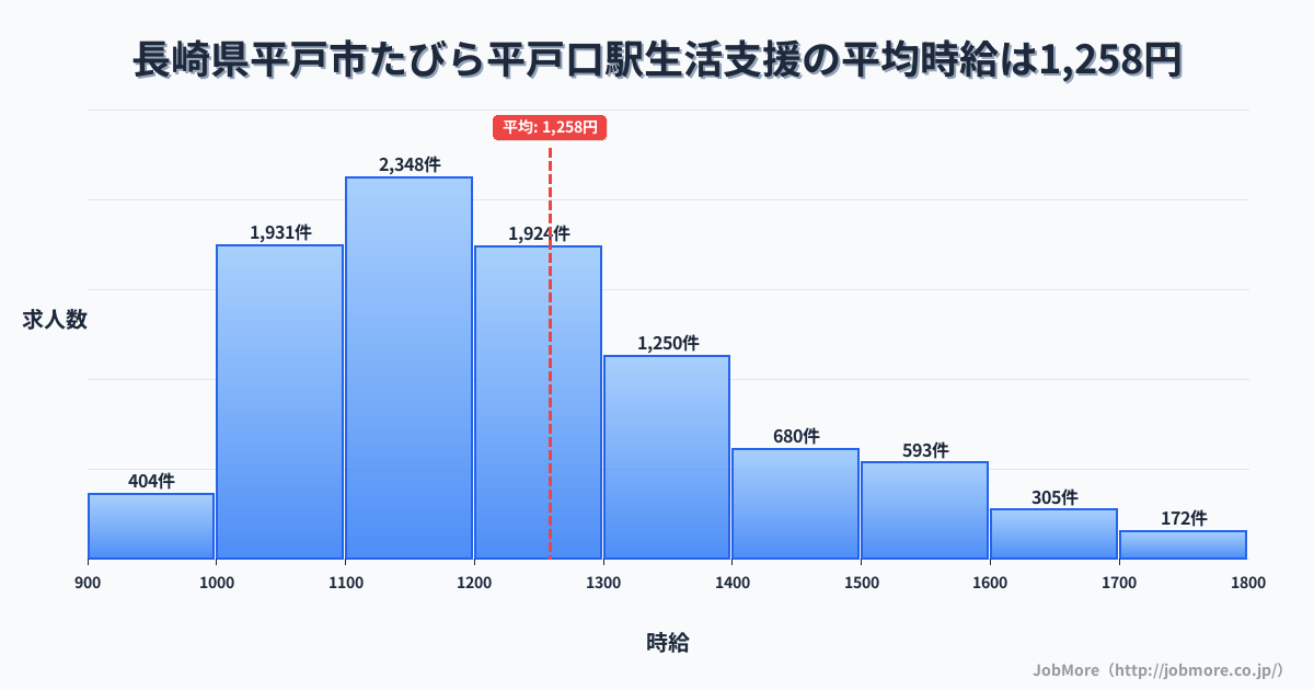 長崎県平戸市たびら平戸口駅周辺の生活支援の平均時給は1,258円です。中央値は1,200円、最頻値は1,100円〜1,200円です。
