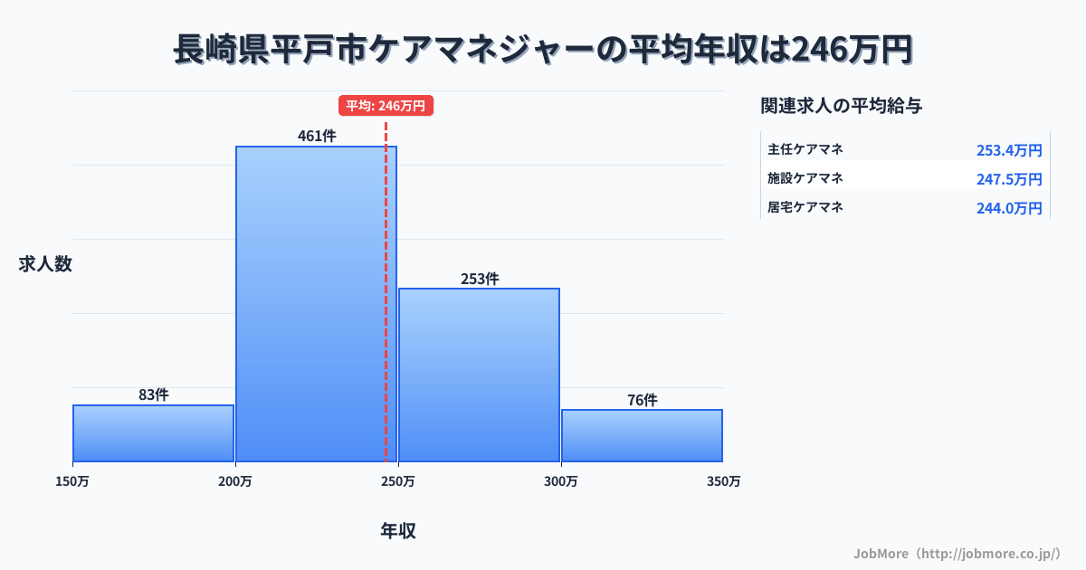長崎県 平戸市内のケアマネジャーの平均年収は246万円です。中央値は239万円、最頻値は200万円〜250万円です。