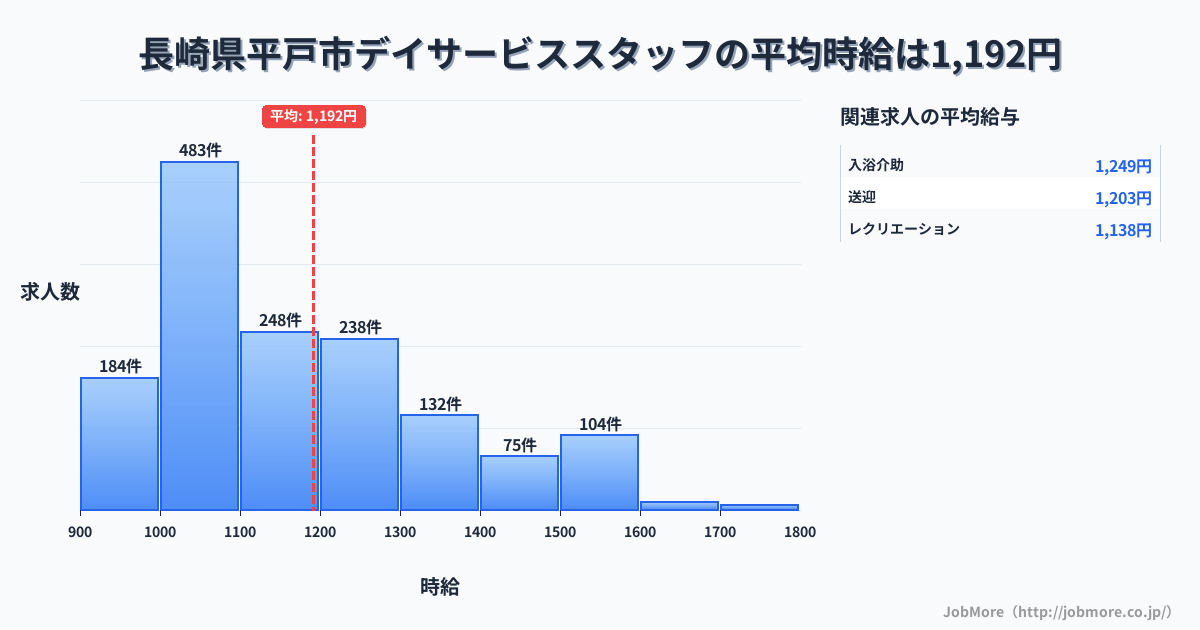 長崎県 平戸市内のデイサービススタッフの平均時給は1,191円です。中央値は1,100円、最頻値は1,000円〜1,100円です。
