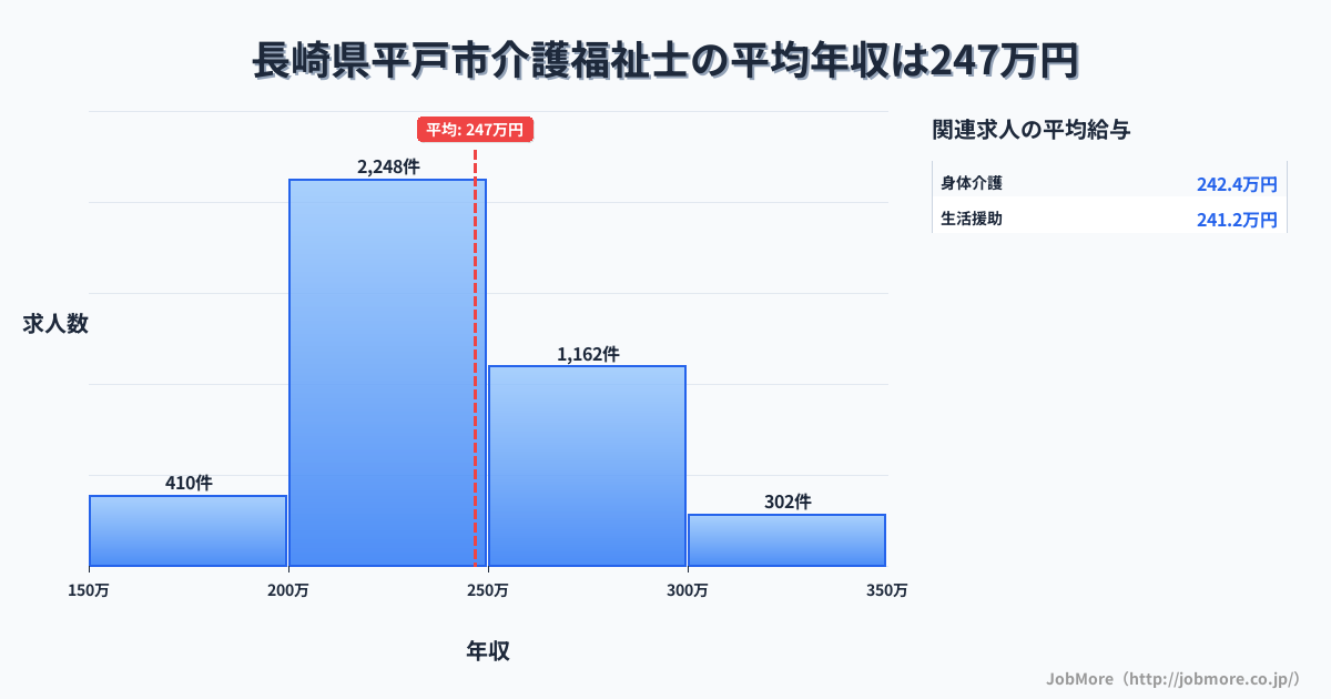 長崎県 平戸市内の介護福祉士の平均年収は308万円です。中央値は285万円、最頻値は250万円〜300万円です。