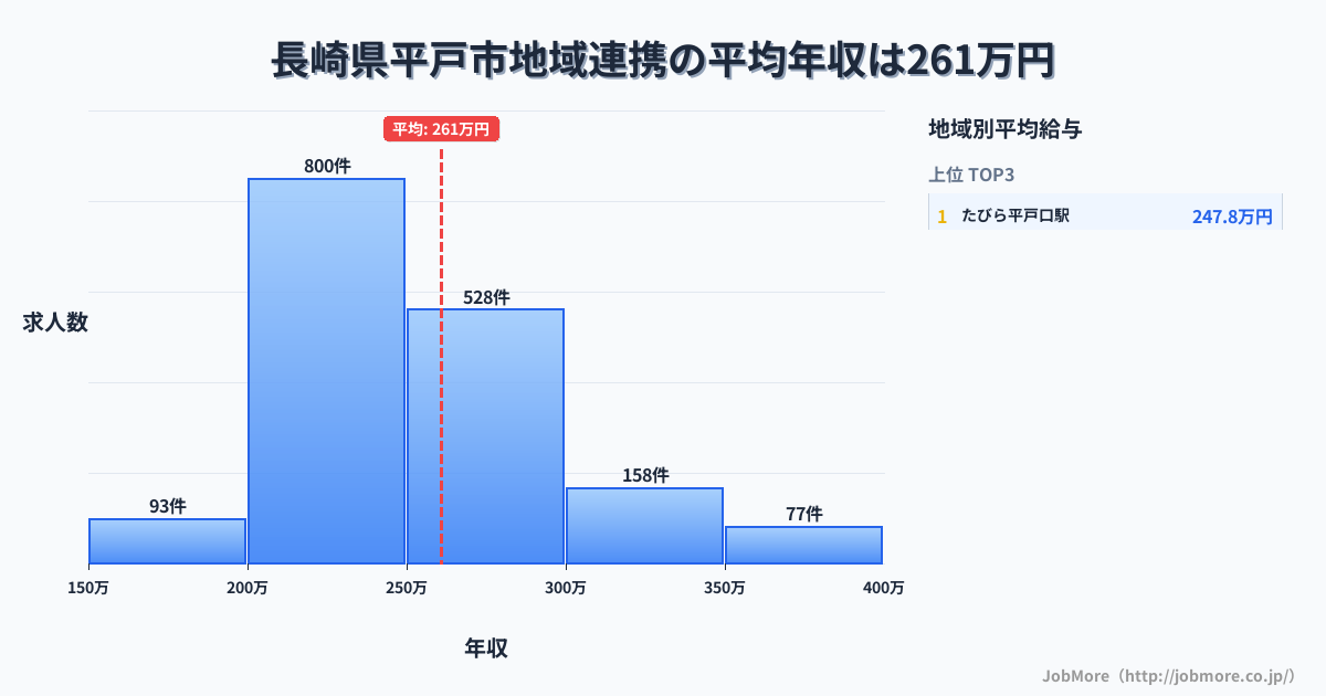 長崎県 平戸市内の地域連携の平均年収は337万円です。中央値は310万円、最頻値は250万円〜300万円です。