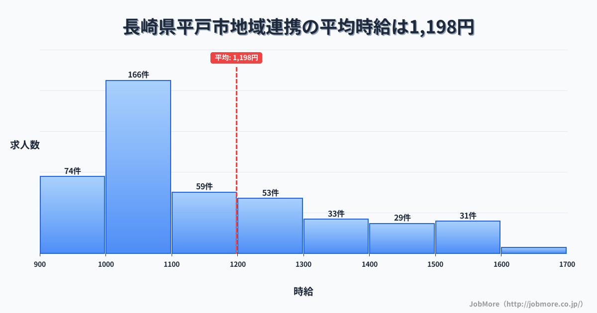 長崎県 平戸市内の地域連携の平均時給は1,339円です。中央値は1,202円、最頻値は1,000円〜1,100円です。