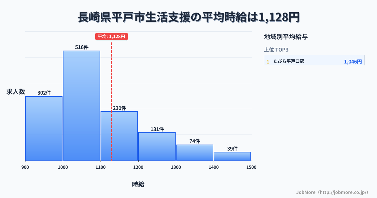 長崎県 平戸市内の生活支援の平均時給は1,252円です。中央値は1,127円、最頻値は1,000円〜1,100円です。