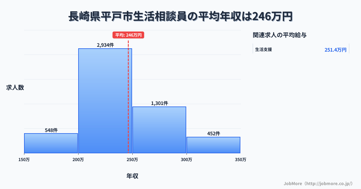 長崎県 平戸市内の生活相談員の平均年収は306万円です。中央値は282万円、最頻値は250万円〜300万円です。