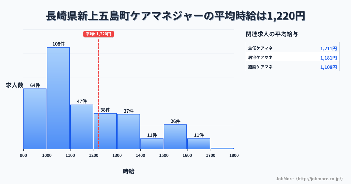 長崎県 新上五島町内のケアマネジャーの平均時給は1,329円です。中央値は1,200円、最頻値は1,000円〜1,100円です。