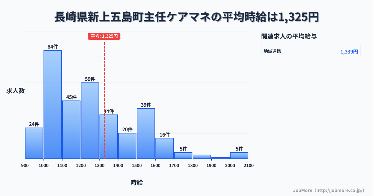 長崎県 新上五島町内の主任ケアマネの平均時給は1,323円です。中央値は1,200円、最頻値は1,000円〜1,100円です。