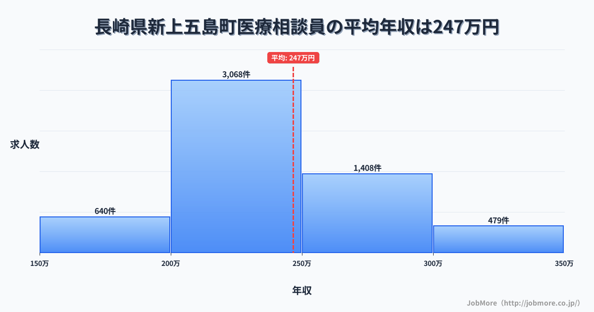 長崎県 新上五島町内の医療相談員の平均年収は245万円です。中央値は235万円、最頻値は200万円〜250万円です。