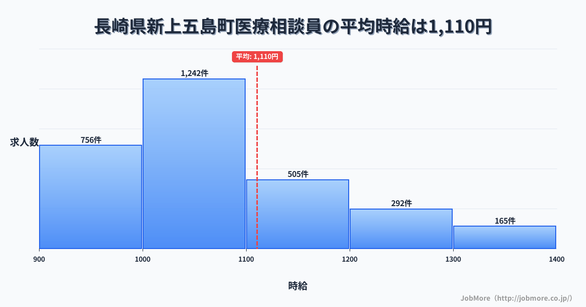 長崎県 新上五島町内の医療相談員の平均時給は1,111円です。中央値は1,048円、最頻値は1,000円〜1,100円です。