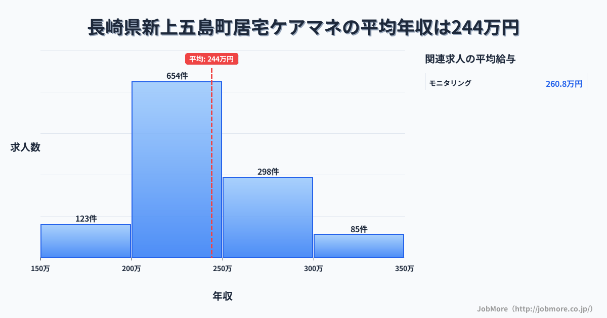 長崎県 新上五島町内の居宅ケアマネの平均年収は288万円です。中央値は275万円、最頻値は250万円〜300万円です。