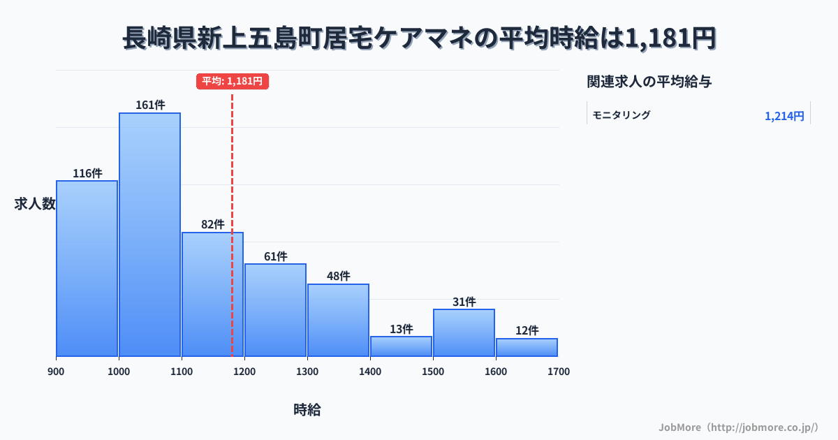 長崎県 新上五島町内の居宅ケアマネの平均時給は1,281円です。中央値は1,198円、最頻値は1,000円〜1,100円です。