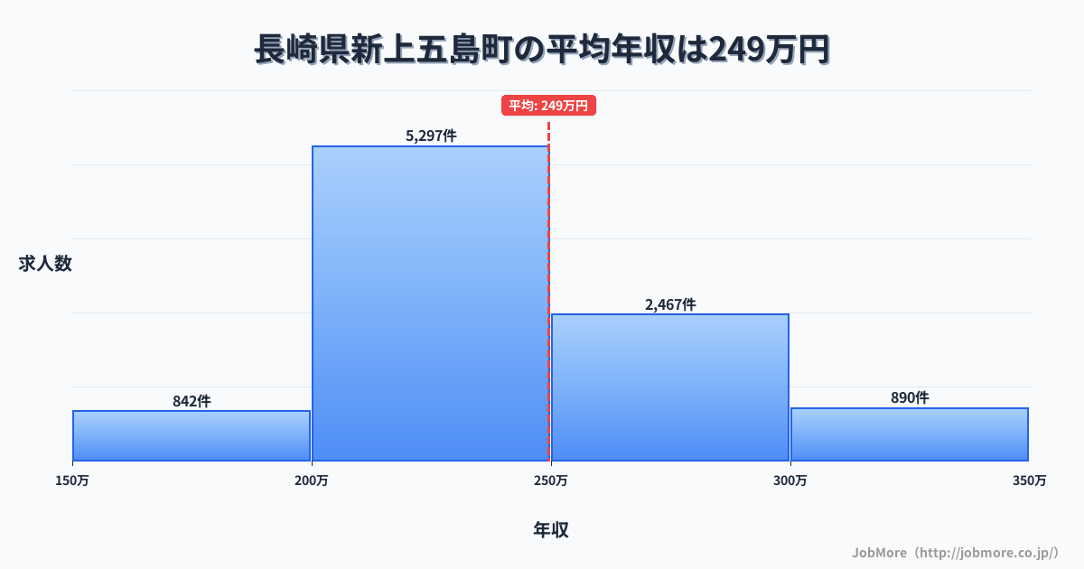 長崎県 新上五島町内の平均年収は249万円です。中央値は239万円、最頻値は200万円〜250万円です。