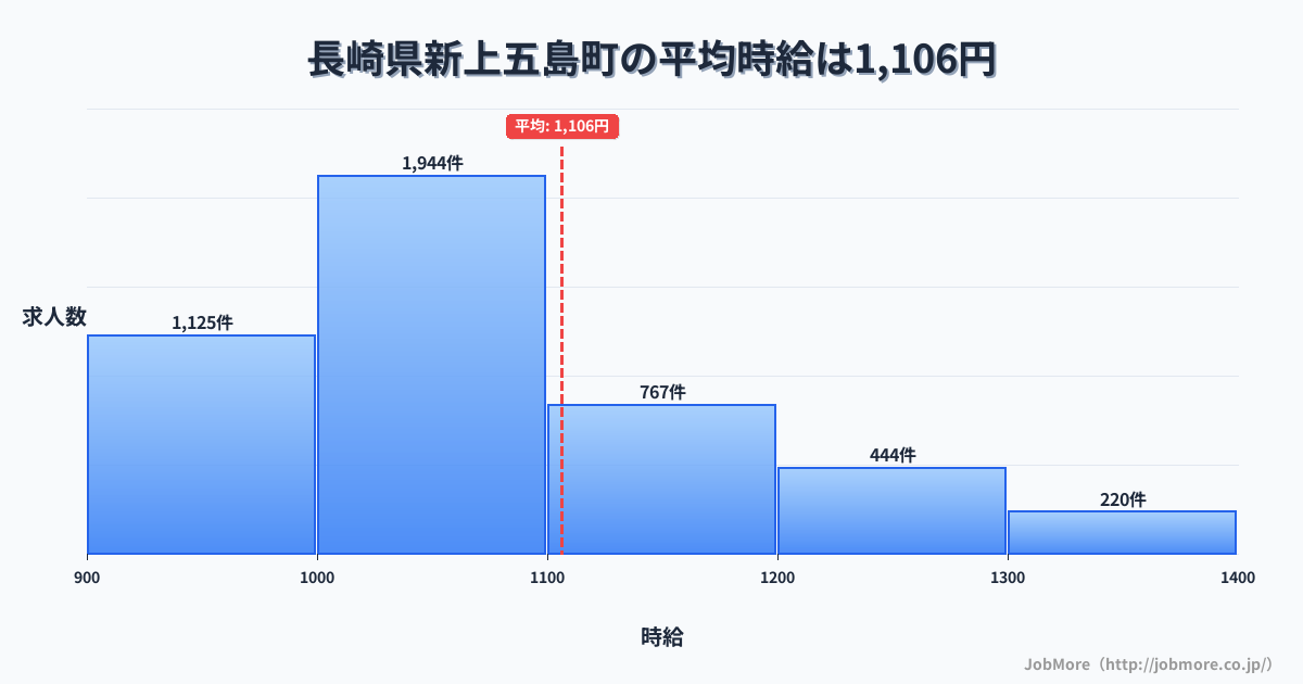 長崎県 新上五島町内の平均時給は1,106円です。中央値は1,046円、最頻値は1,000円〜1,100円です。