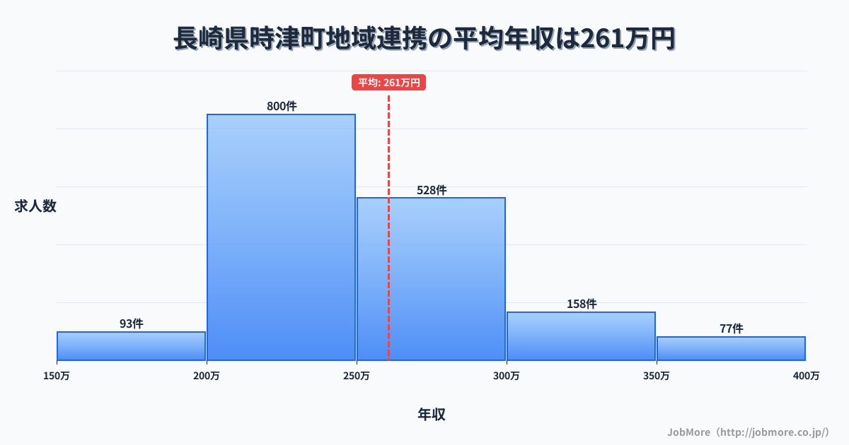 長崎県 時津町内の地域連携の平均年収は337万円です。中央値は310万円、最頻値は250万円〜300万円です。