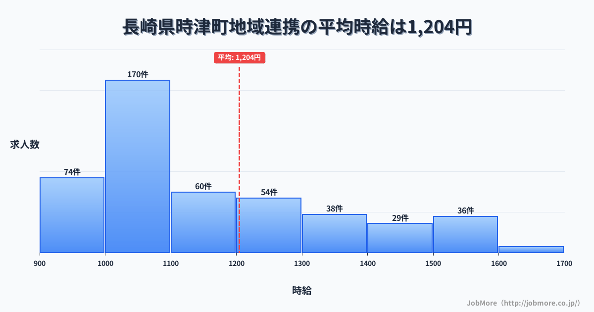 長崎県 時津町内の地域連携の平均時給は1,339円です。中央値は1,200円、最頻値は1,000円〜1,100円です。