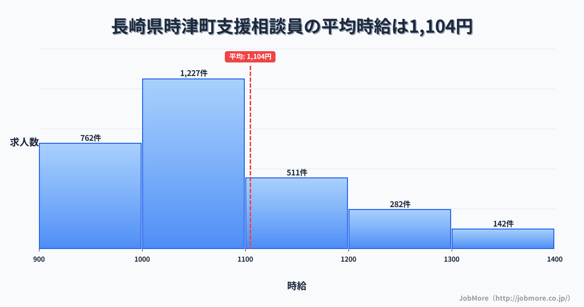 長崎県 時津町内の支援相談員の平均時給は1,104円です。中央値は1,043円、最頻値は1,000円〜1,100円です。