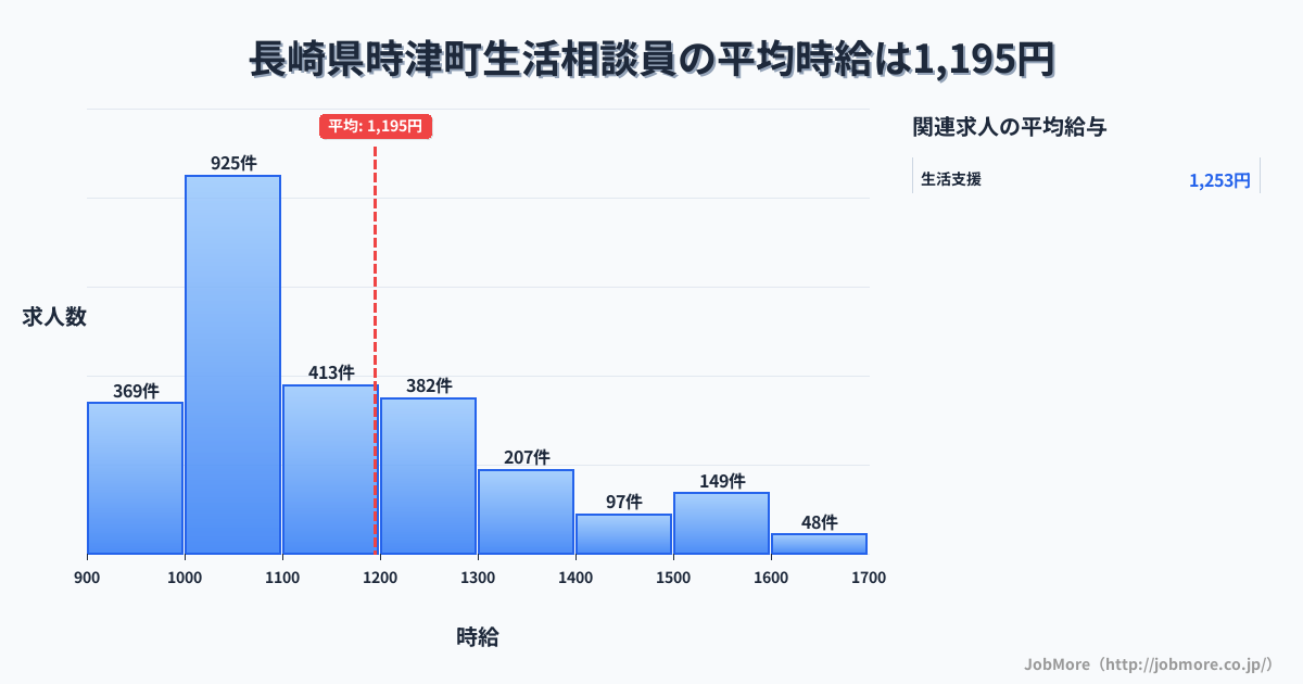 長崎県 時津町内の生活相談員の平均時給は1,195円です。中央値は1,099円、最頻値は1,000円〜1,100円です。