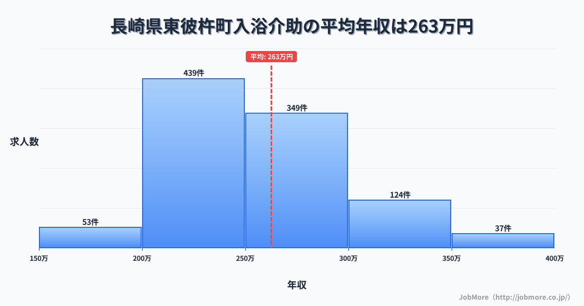 長崎県 東彼杵町内の入浴介助の平均年収は262万円です。中央値は253万円、最頻値は200万円〜250万円です。