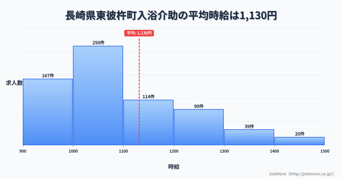 長崎県 東彼杵町内の入浴介助の平均時給は1,247円です。中央値は1,150円、最頻値は1,000円〜1,100円です。