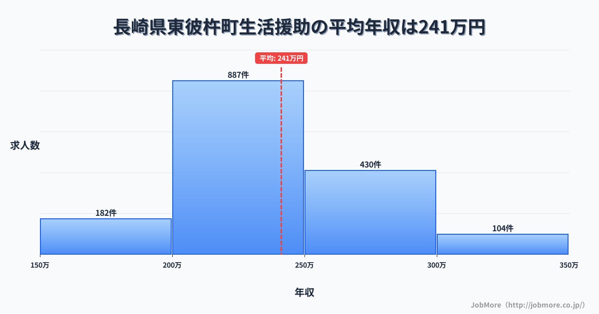 長崎県 東彼杵町内の生活援助の平均年収は295万円です。中央値は276万円、最頻値は250万円〜300万円です。