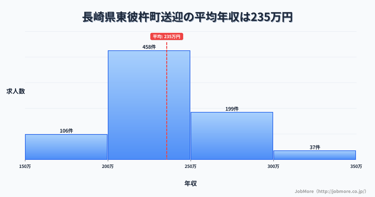 長崎県 東彼杵町内の送迎の平均年収は280万円です。中央値は266万円、最頻値は200万円〜250万円です。