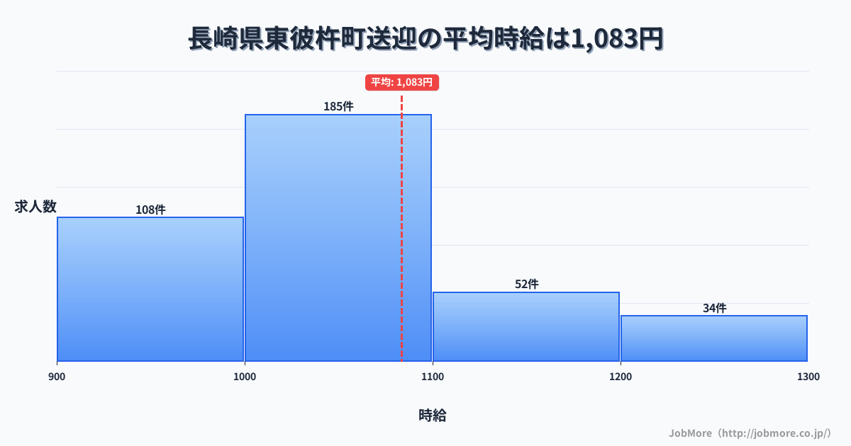 長崎県 東彼杵町内の送迎の平均時給は1,205円です。中央値は1,110円、最頻値は1,000円〜1,100円です。