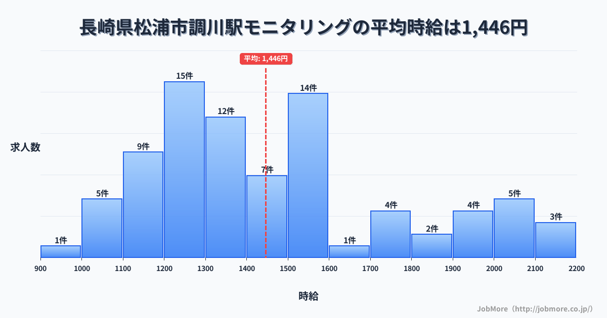 長崎県松浦市調川駅周辺のモニタリングの平均時給は1,446円です。中央値は1,390円、最頻値は1,200円〜1,300円です。