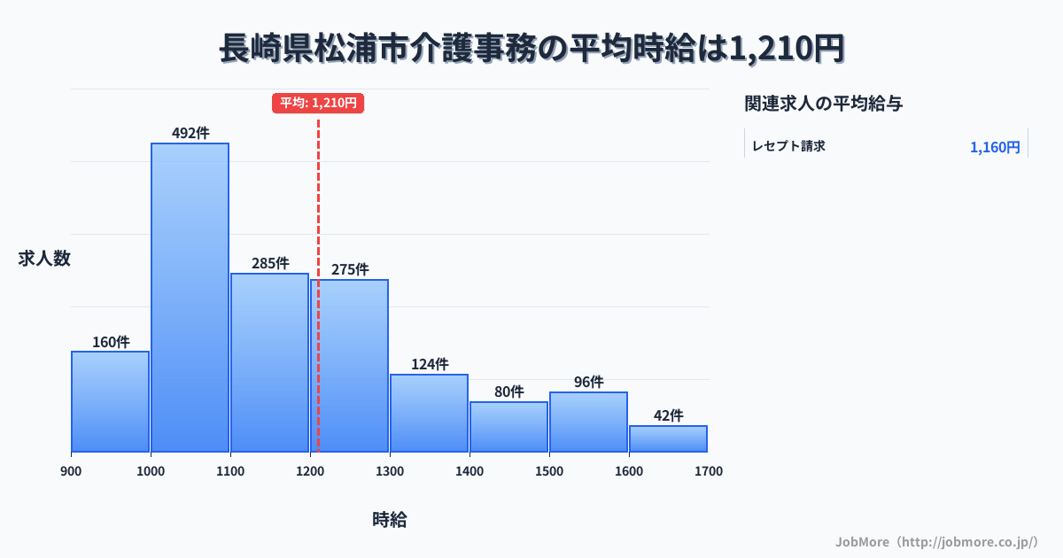 長崎県 松浦市内の介護事務の平均時給は1,210円です。中央値は1,113円、最頻値は1,000円〜1,100円です。