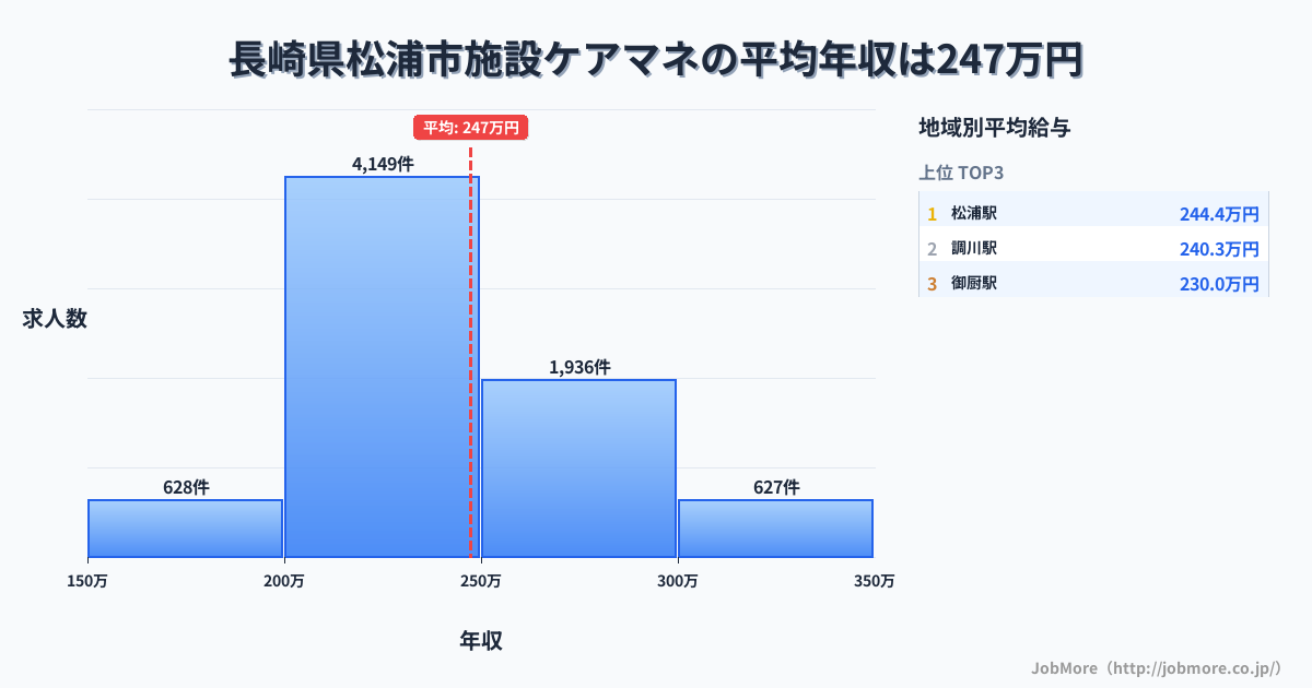 長崎県 松浦市内の施設ケアマネの平均年収は308万円です。中央値は288万円、最頻値は250万円〜300万円です。