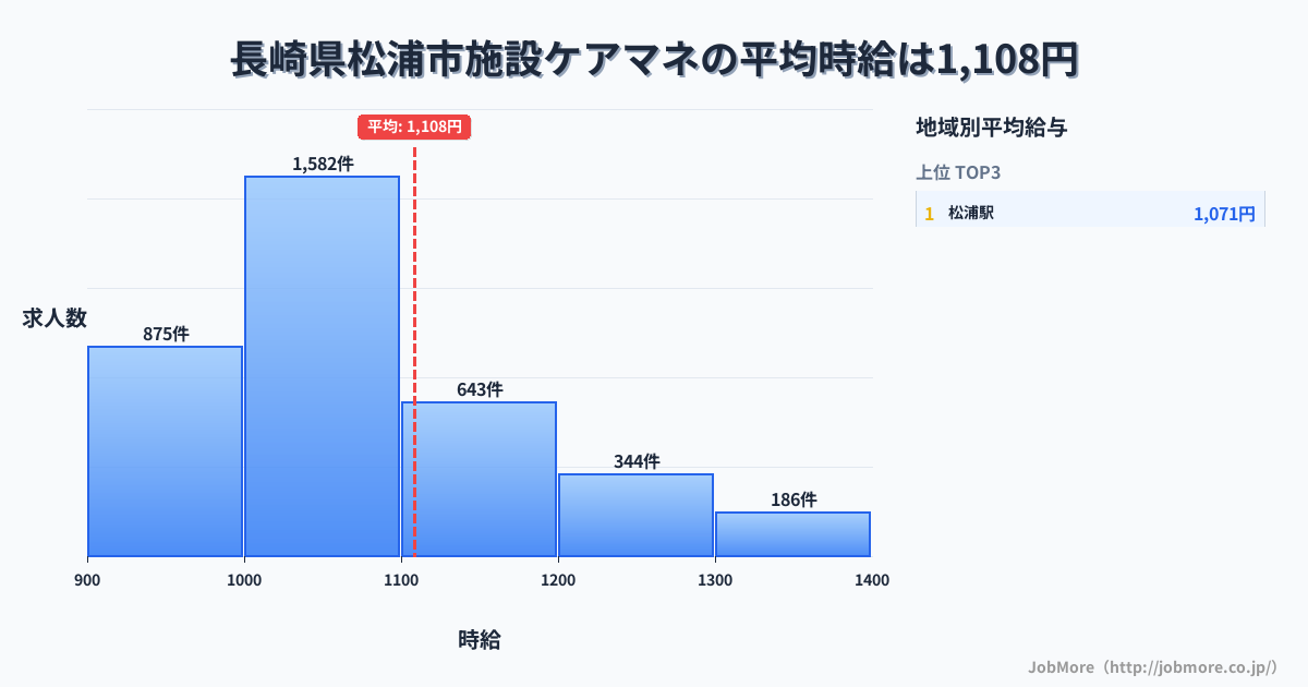長崎県 松浦市内の施設ケアマネの平均時給は1,205円です。中央値は1,099円、最頻値は1,000円〜1,100円です。