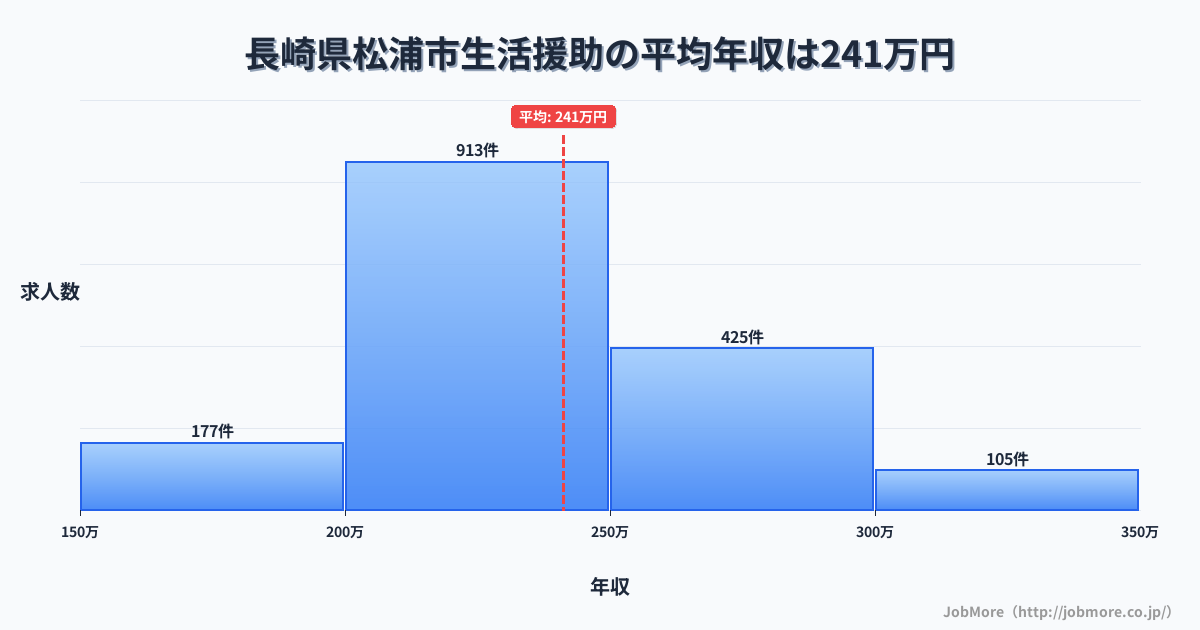 長崎県 松浦市内の生活援助の平均年収は293万円です。中央値は275万円、最頻値は250万円〜300万円です。