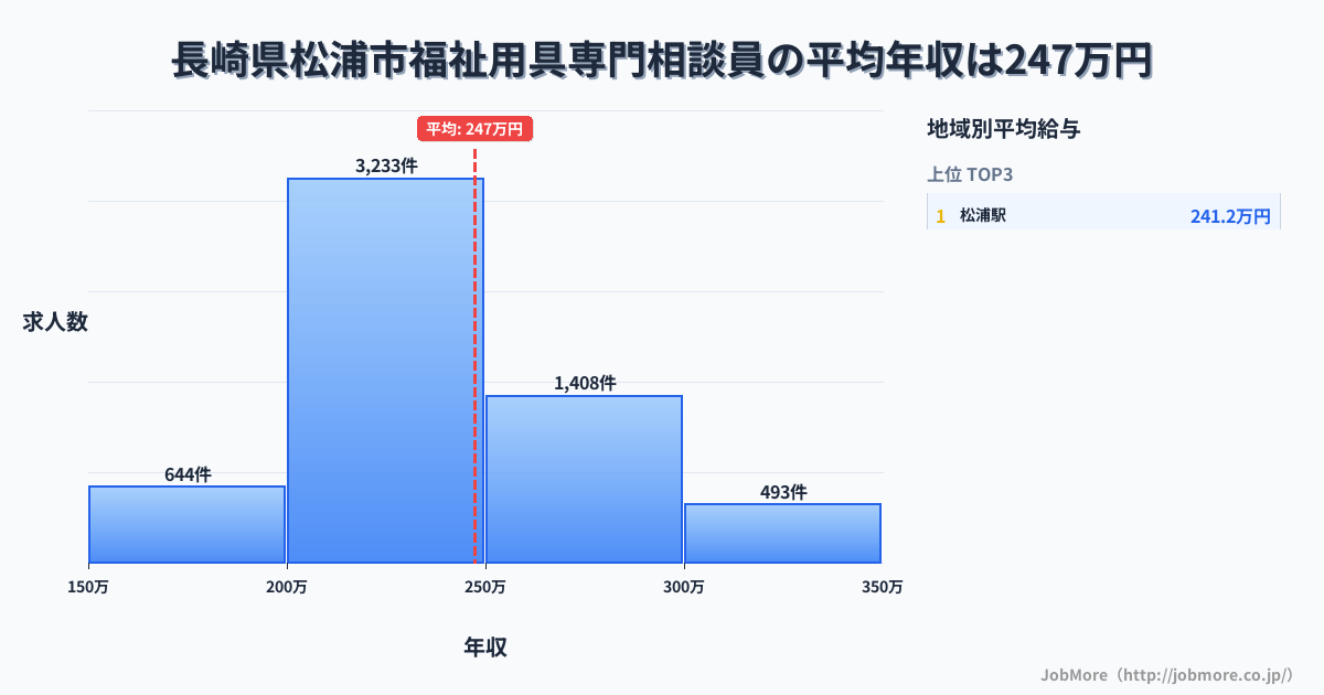 長崎県 松浦市内の福祉用具専門相談員の平均年収は313万円です。中央値は285万円、最頻値は250万円〜300万円です。