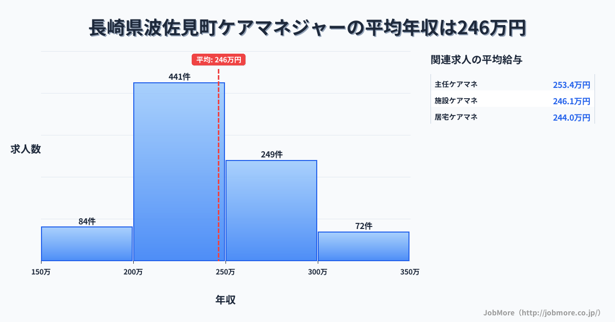 長崎県 波佐見町内のケアマネジャーの平均年収は292万円です。中央値は281万円、最頻値は250万円〜300万円です。
