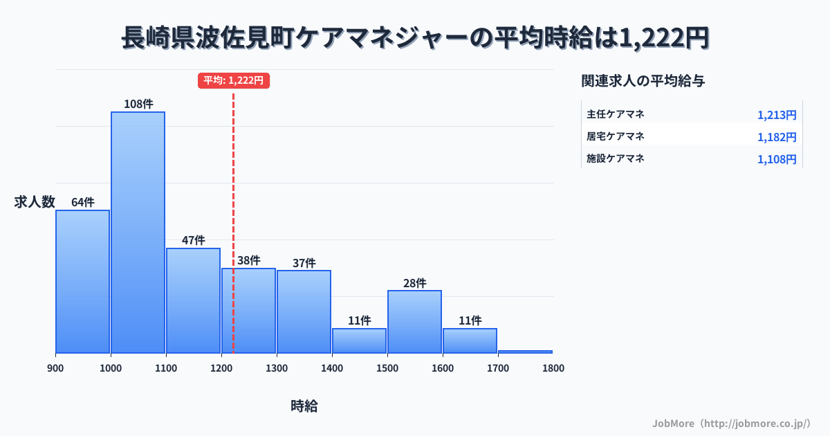 長崎県 波佐見町内のケアマネジャーの平均時給は1,331円です。中央値は1,200円、最頻値は1,000円〜1,100円です。