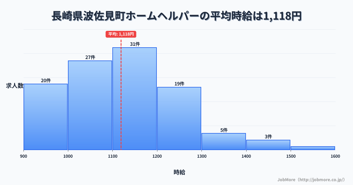 長崎県 波佐見町内のホームヘルパーの平均時給は1,118円です。中央値は1,110円、最頻値は1,100円〜1,200円です。
