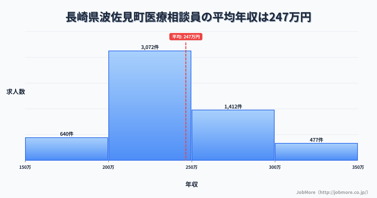 長崎県 波佐見町内の医療相談員の平均年収は246万円です。中央値は237万円、最頻値は200万円〜250万円です。