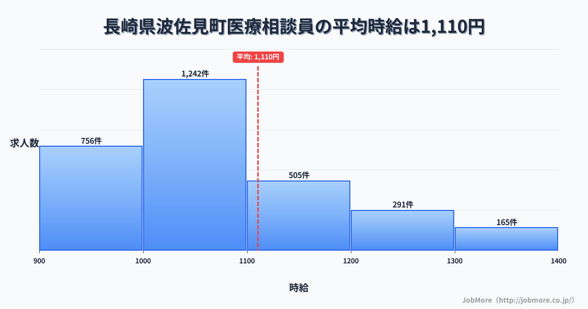 長崎県 波佐見町内の医療相談員の平均時給は1,111円です。中央値は1,047円、最頻値は1,000円〜1,100円です。