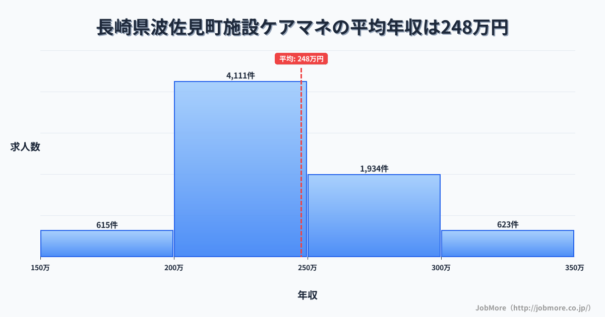 長崎県 波佐見町内の施設ケアマネの平均年収は308万円です。中央値は288万円、最頻値は250万円〜300万円です。