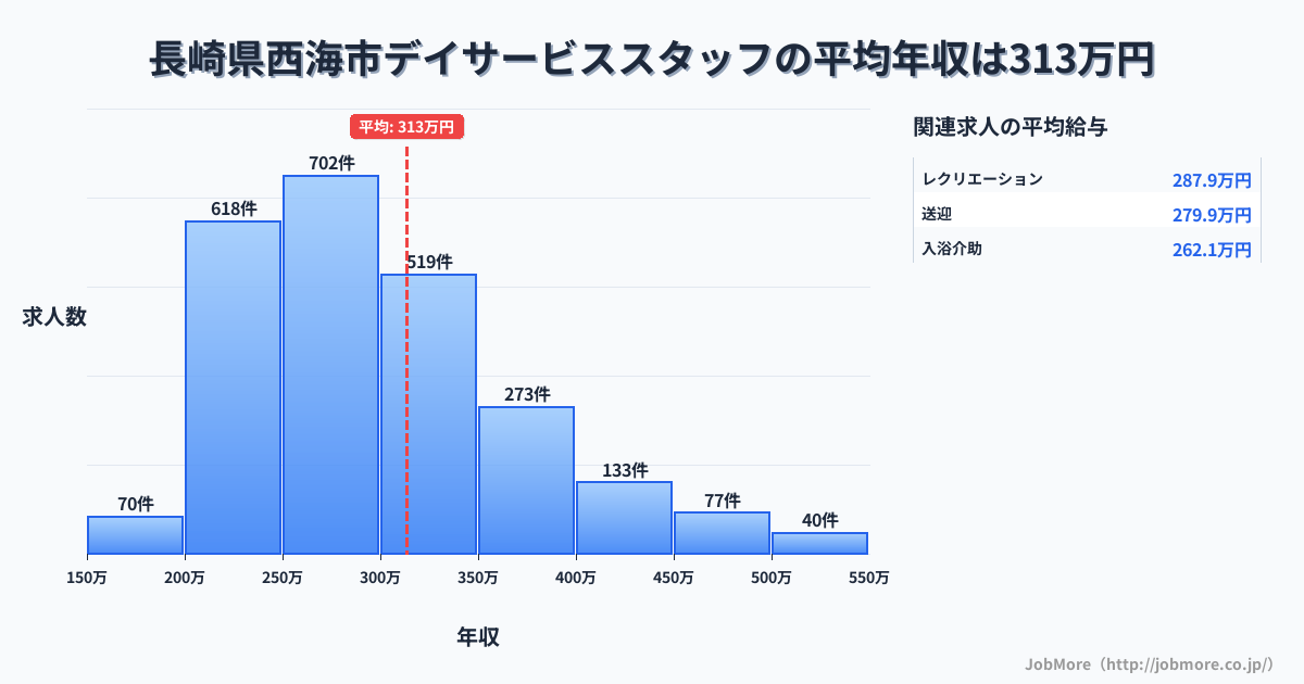長崎県 西海市内のデイサービススタッフの平均年収は314万円です。中央値は289万円、最頻値は250万円〜300万円です。